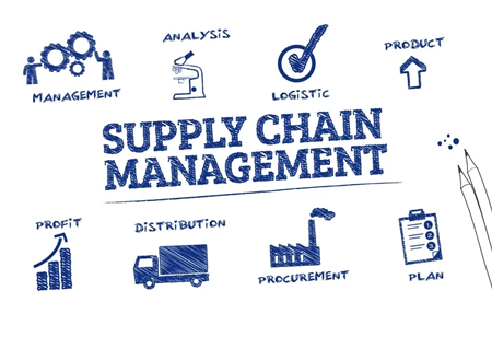 Why does a business need quality control mechanisms in supply chain management?