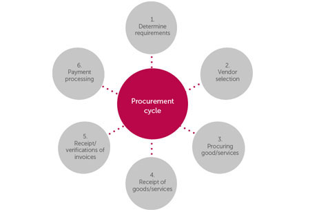 How to Avoid Procurement Fraud?