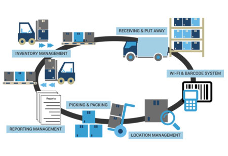Learn How Autonomous Robots are Revamping Warehouses