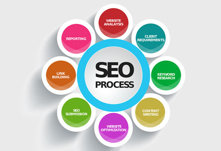 SEO Trends Influencing the E-Commerce Industry