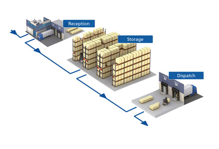 Technology Driving The Future of Warehousing