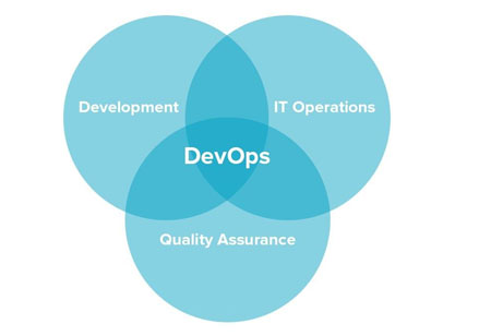 The Use of Continuous Backup in the DevOps Industry